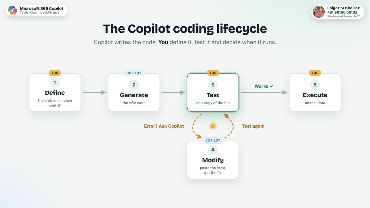 Lifecycle: Define, Generate, Test, Modify with Copilot when there is an error, then Execute